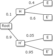 bays tree