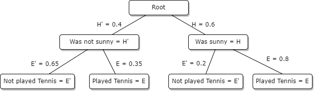 bays tree